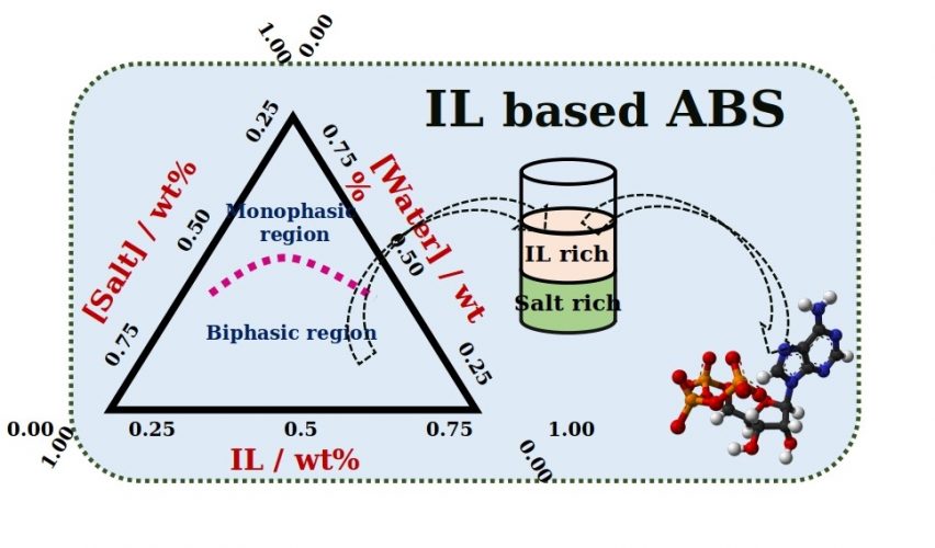 Ionic Liquid-based Aqueous Two Phase Systems: The Magic Wands Of ...